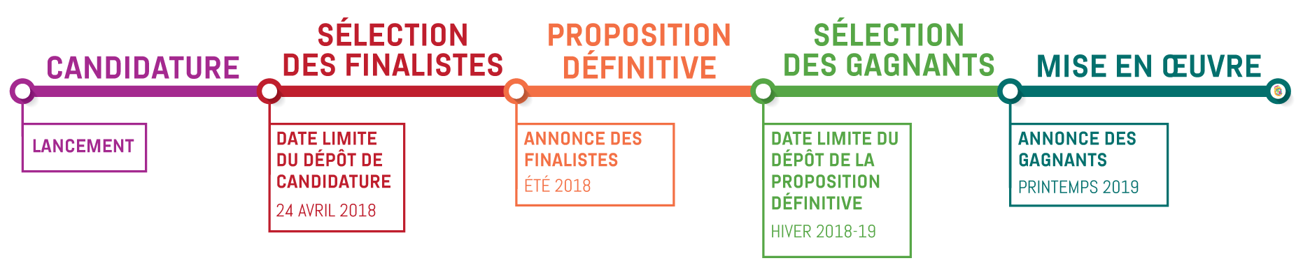 Échéancier du processus du Défi des villes intelligentes